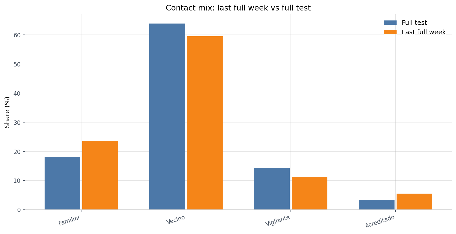 Contact mix vs full duration