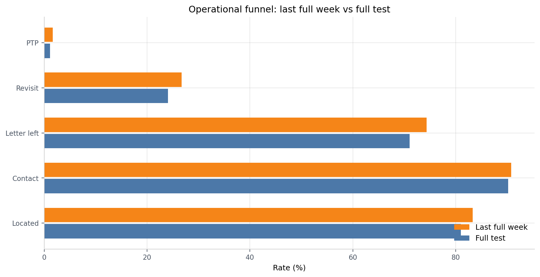 Operational funnel vs full test