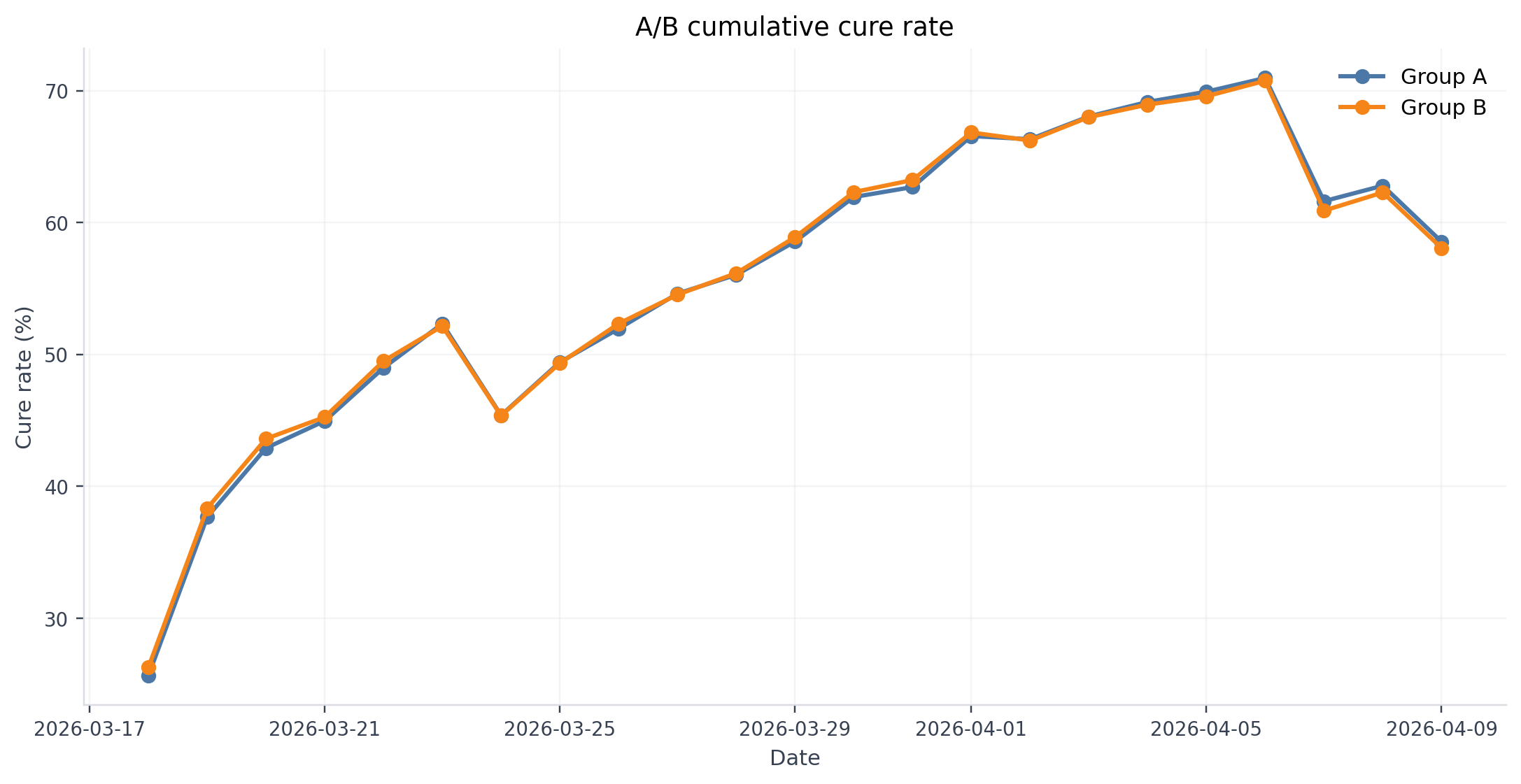 A/B cumulative cure rate