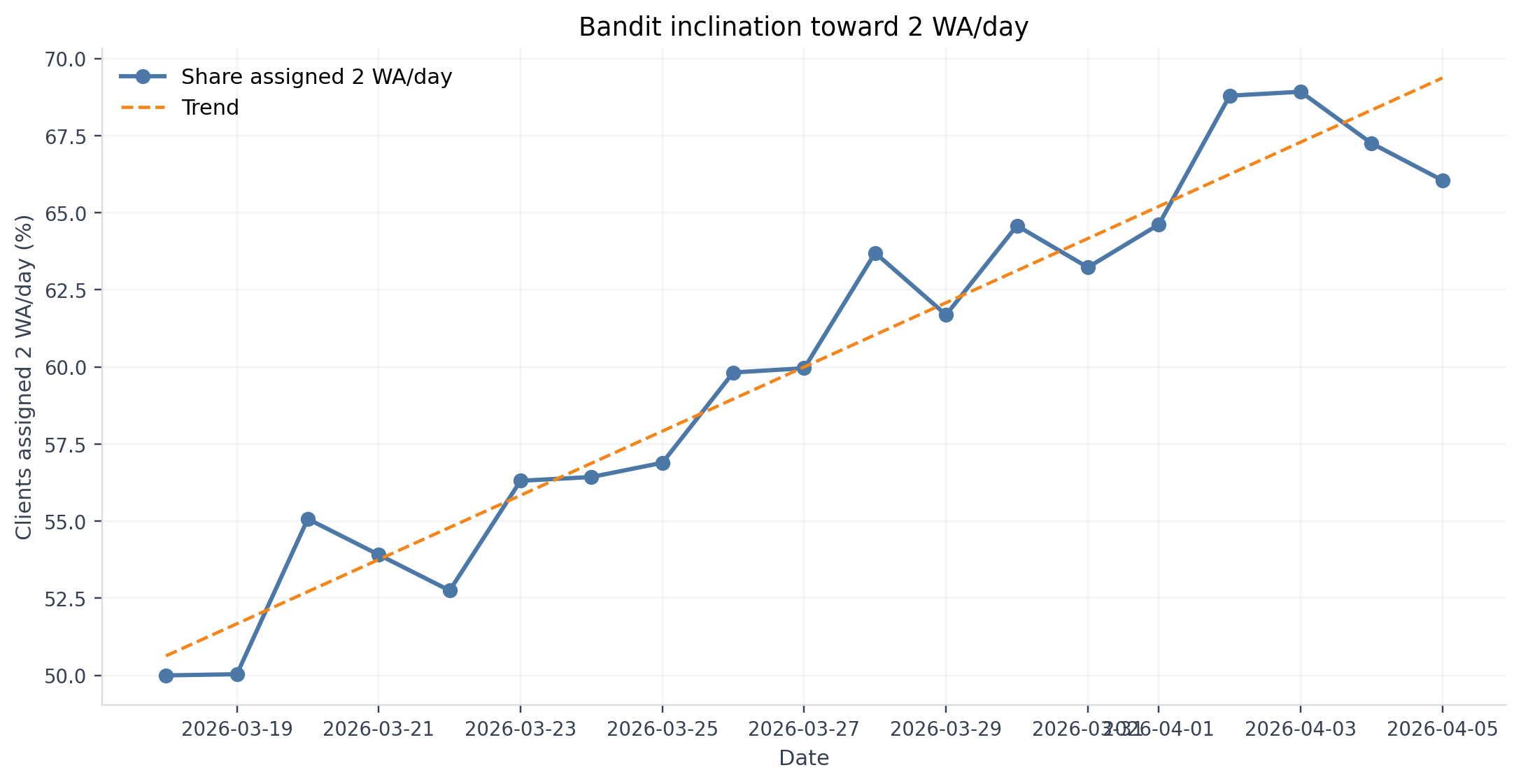 Bandit inclination toward k=2