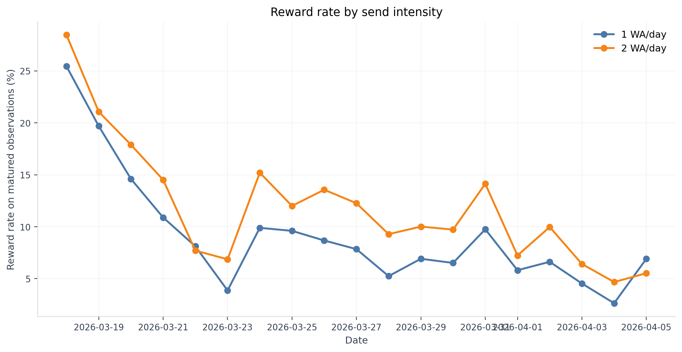 Reward rate by intensity