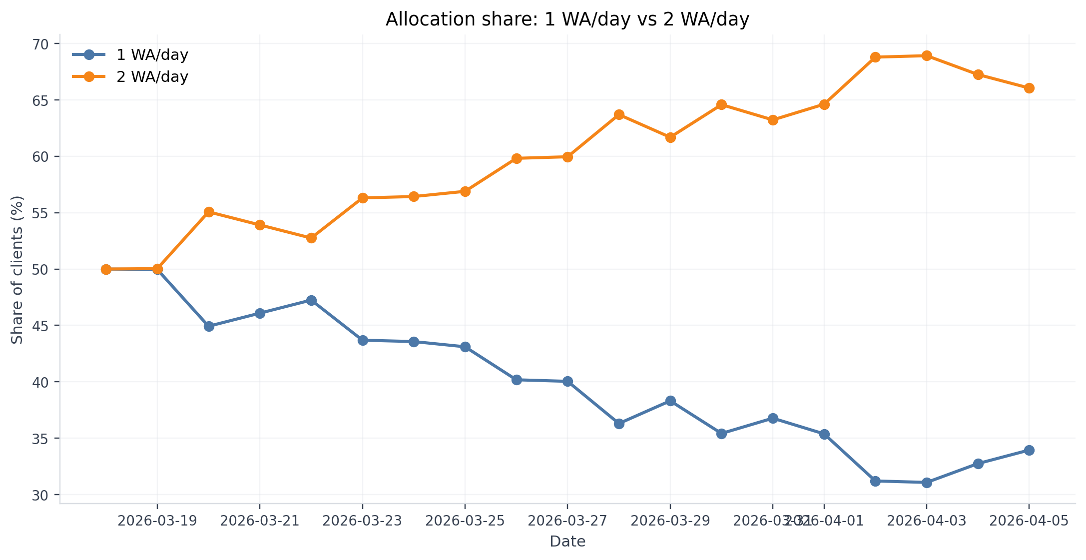 Allocation share k=1 vs k=2